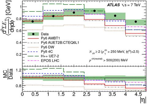 / Nuclear Physics B Proceedings Supplement 00 (2015) 1 9 7 Figure 9: The inelastic cross section versus s. The ATLAS measurements are shown after extrapolation to the full phase space. Taken from Ref.
