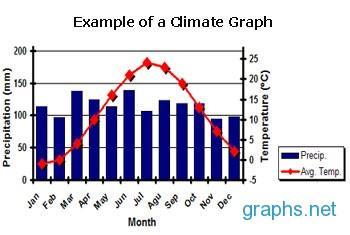 Climate and Weather 3.1 Climate graphs show the average climate for a place for each month of a year.