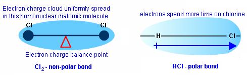 The blue arrow head shown under the molecule indicates the direction of highest negative charge and displays that the molecule has a dipole moment, i.e. it contains a relatively positive and negative centre (it is polarised).