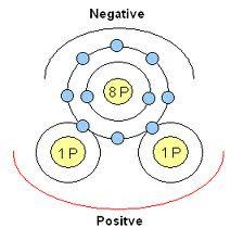 HYDROGEN BONDING the positively charged region of a water molecule is