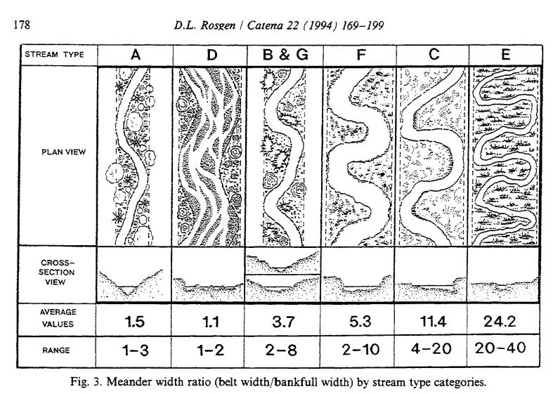 (E stream types). Complex stream patterns are found in the multiple channel, braided (D) and anastomosed (DA) stream types.