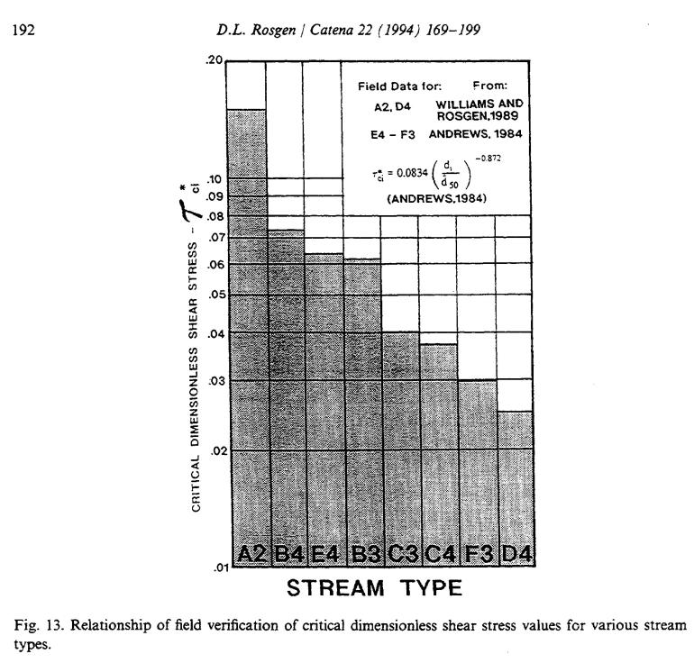 Field Data tor: From: A2, D4 WILLIAMS AND ROSGEN,1989 E4 - F3 ANDREWS.1984 stress values of 0.