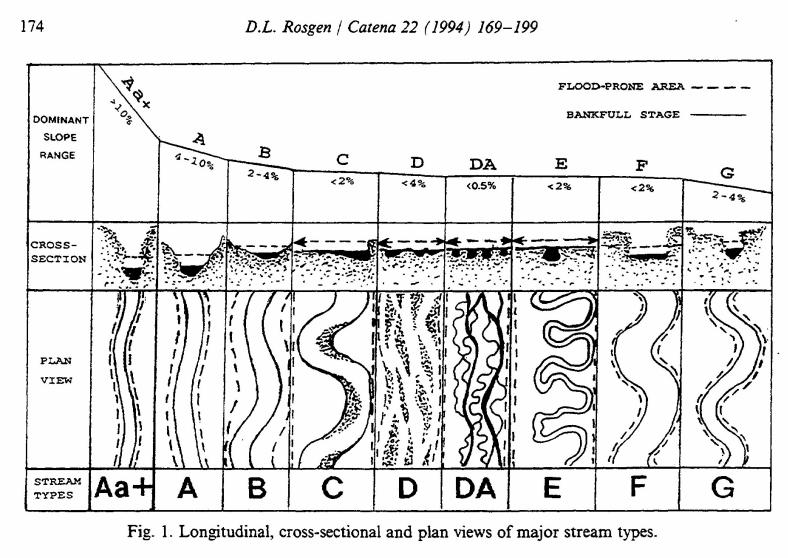 pattern, shape, and dimension. Level I combines the influences of climate, depositional history, and life zones (desert shrub, alpine, etc.) on channel morphology.