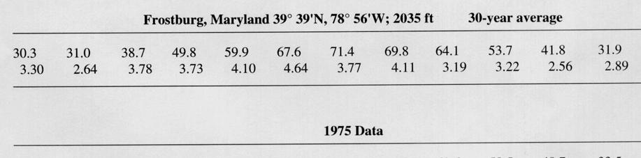 30-year average for Frostburg, Maryland.