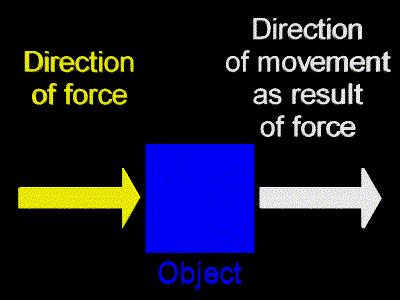 For work to be done, the displacement of the object must be along the same direction as the applied force.