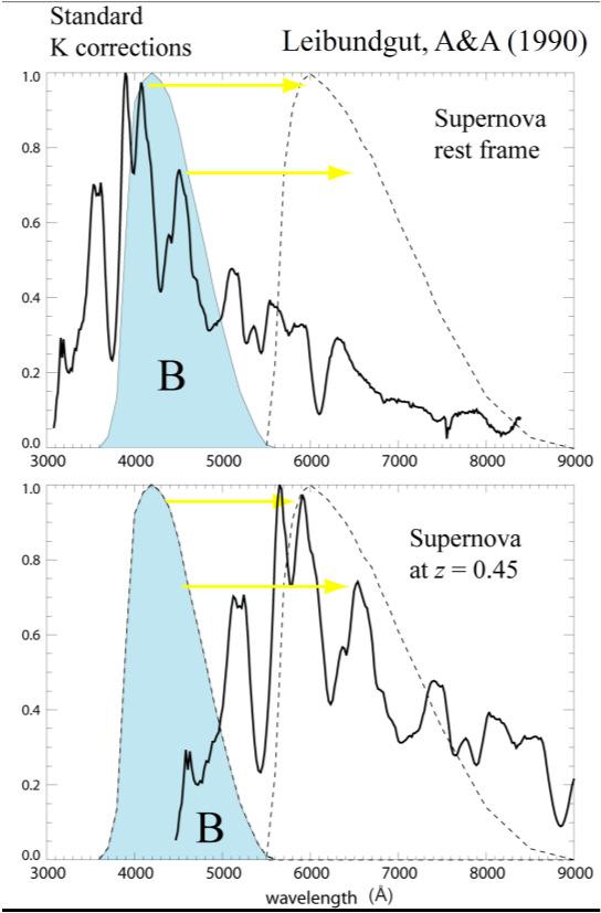 Supernova spectra look like noise until you do not know what you are looking for! Same spectrum, after removing very narrow spectral features, and smoothing to bring out the broad supernova features.