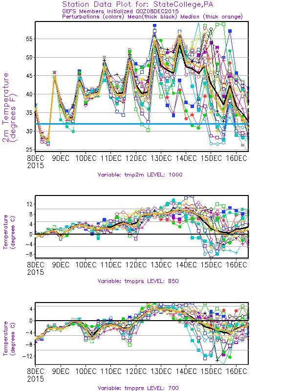 Figure 9. GEFS plume diagrams from the 0000 UTC 9 and 9 December 2015 GEFS valid at State College.
