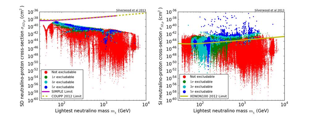 Gamma-rays Neutrinos CMB constraints Prospects for detection in the MSSM-25 86-string IceCube vs Direct Detection (points pass Ω χh