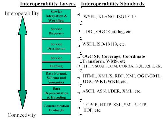 The basic structure of GIS interoperability is illustrated in figure 1. The basic process of GIS interoperability is: 1.