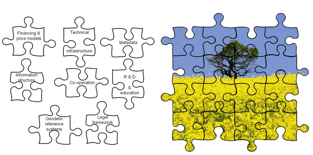 Figure 1. The work packages are puzzle pieces in the geodata strategy.