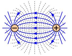 1.2.2 Electric Field Lines Objective 1: Recall that an electric field originates at a positive charge and terminates at a negative charge, and that an electric field is an example of a vector field.
