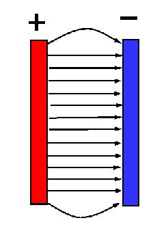 Figure 1.6 Uniform electric field between two parallel charged plates. Source:http://www.staff.amu.edu.pl/~romangoc/graphics/EM1/4-electric-field/EM1-4-fig1.gif Figure 1.
