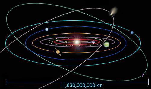 Key Properties of the Solar System Disk shape (mostly) Orbits lie