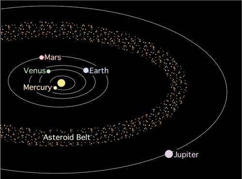 Anatomy of the Solar System 0-5 AU The Sun Inner SS Mercury Venus Earth/Moon Mars