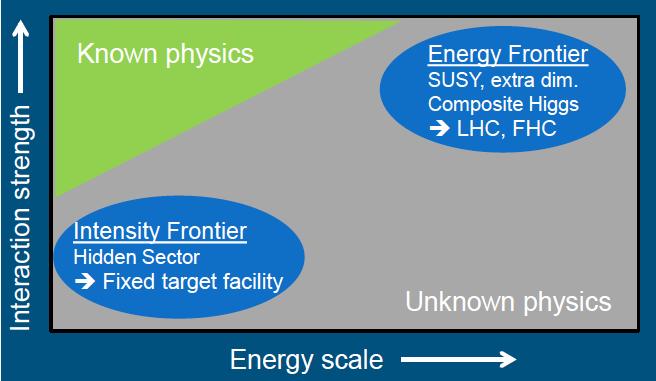 Intensity vs energy frontiers Complementary direct probes for new