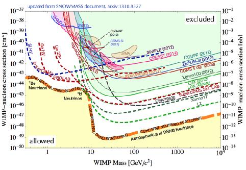 Beyond WIMP DM Various evidences for dark matter from galaxy rotation curves, CMB, and gravitational lensing, etc.