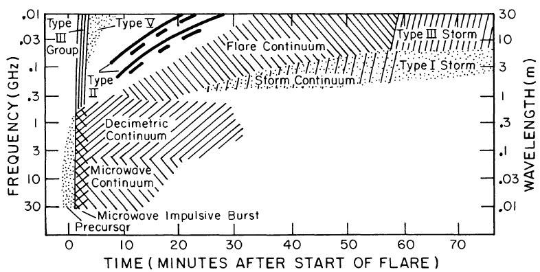 Schematic spectrum of solar radio bursts (Dulk 1985) plasma