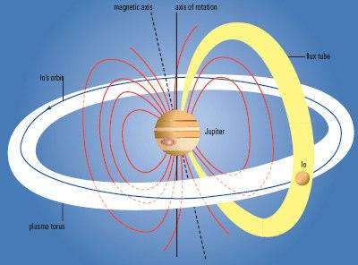 Jovian decametric radiation: source model The emission is generated at the Io flux tube.