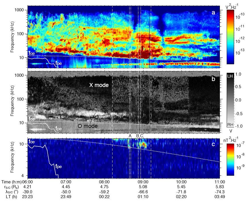 Auroral kilometric radiation of Saturn (SKR) Emission frequency: ~20 1200 khz (maximum at 100 400 khz).