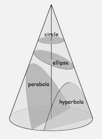 found that an ellipse could produce the motions of the planets Properties of Ellipses Ellipses belong to the family of conic sections (the intersection of a plane and a cone) The shape is defined by
