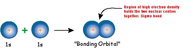 Molecular Orbital - Sigma Bond When two atomic orbitals combine to form a molecular orbital that is symmetrical around the axis connecting two atomic nuclei, a sigma (σ) bond is formed.