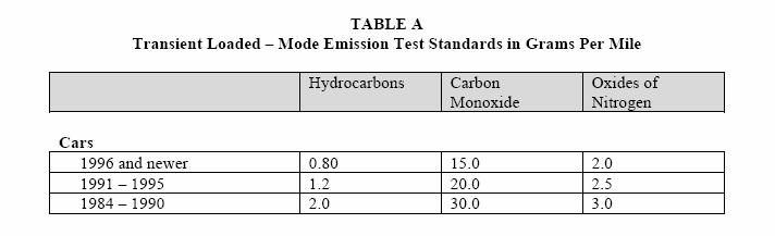 Incomplete Combustion Reactions CO is a criteria air pollutant and is monitored during auto emissions tests Mass monitors for