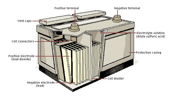 Batteries are Galvanic Cells Car batteries are lead