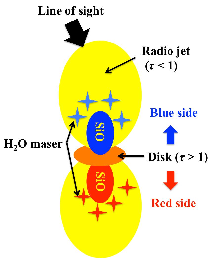 Figure 4: Schematic view of the source geometry in our disk-masking scenario. should be a combination of an unresolved optically thick disk and an extended radio jet.