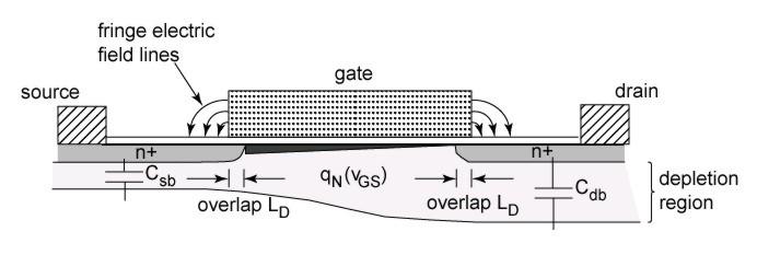 MOSFET Capacitances in Saturation The gate-drain capacitance is only the fringe capacitance when in saturation, because it is pinched off from the charge in the channel.