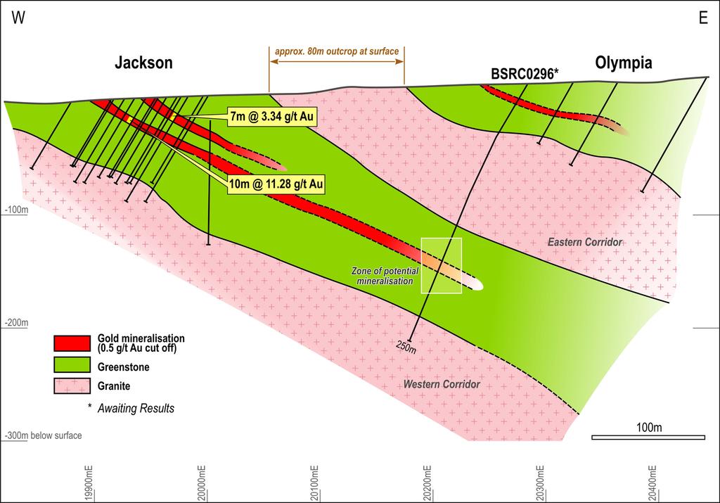 Figure 5: Simplified geological cross section at Jackson and Olympia that illustrates the position of the Western and Eastern Corridors at Katanning relative to each other.