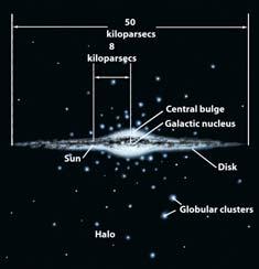 orbit The galactic center is surrounded by a large distribution