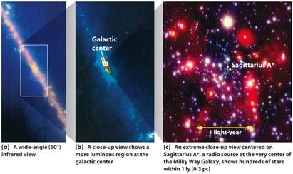 The innermost part of the Galaxy, or galactic nucleus, has been studied through its radio, infrared, and X-ray