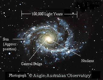 This shift, known as the Doppler shift, is due to the motion of the Galaxy around its