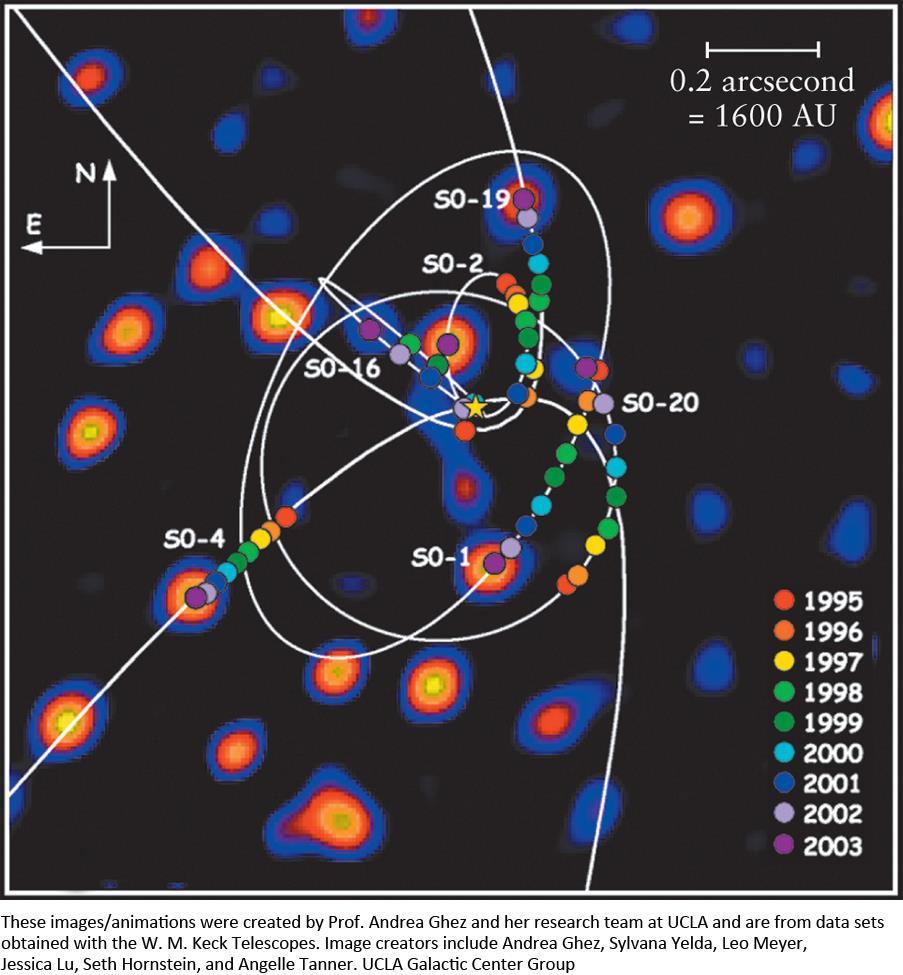 Evidence for the supermassive Black Hole at