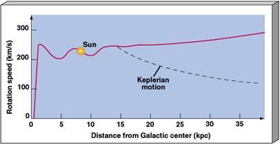 Missing Mass Problem Actual data Hypothetical Keplerian motion Keplerian