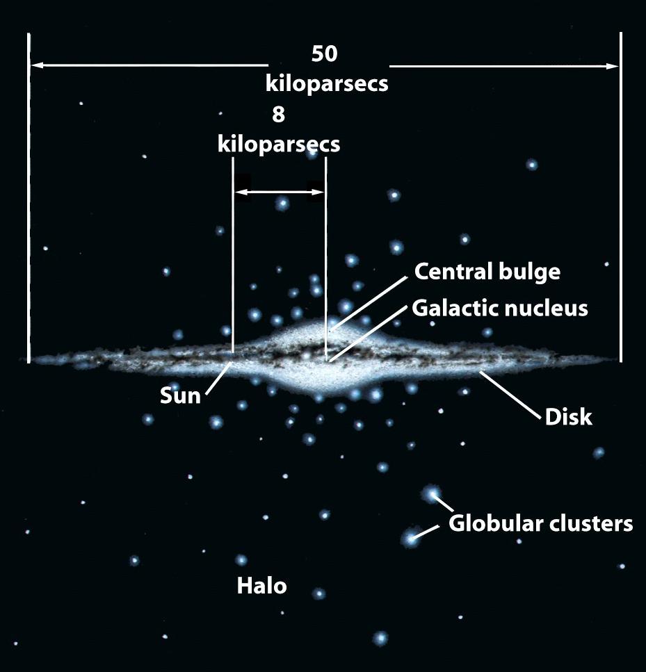 There are about 400 billion (4 10 11 ) stars in the Galaxy Our Galaxy has a disk about 50 kpc (160,000 ly) in diameter and about 600 pc (2000 ly) thick, with a high