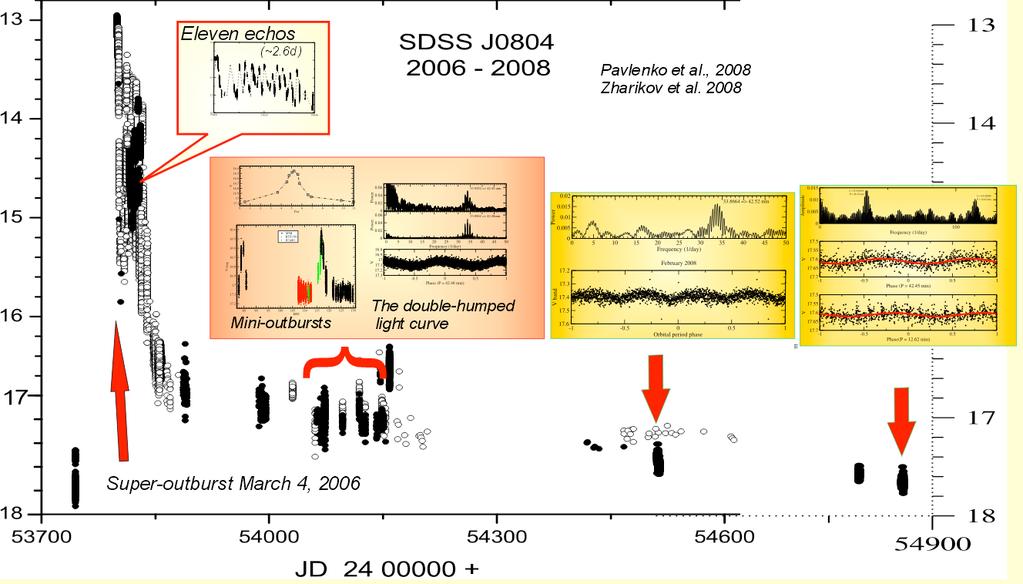 SDSS 0804 Szkody et al., 2006, Pavlenko et al.