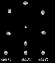 Mercury s Spin Orbit Resonance Mercury is locked in a 3:2 resonance