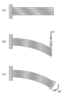 Relations or Beam Geometry and Stress Pure bending results in a circular arc delection. R is the distance to the center o the arc; is the angle o the arc (radians); c is the distance rom the n.a. to the extreme iber; is a length change; max is the maximum normal stress at the extreme iber; y is a distance in y rom the n.