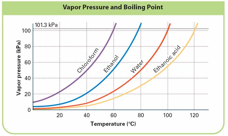 Boiling Point See regents reference tables & POGIL on vapor pressure; see