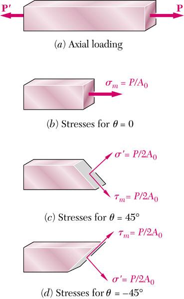 What can we learn from the equations of stresses on an oblique plane in member under axial loading?