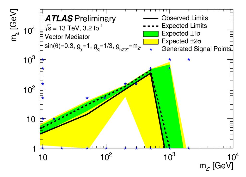 Mono-Higgs(bb) Search h bb is the dominant decay mode Events / 20 GeV 12 8 6 ATLAS Preliminary -1 s = 13 TeV Ldt = 3.