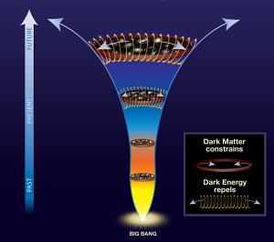 Effects of Dark Matter and Dark Energy Both can alter the fate of the Universe: Dark Matter increases the