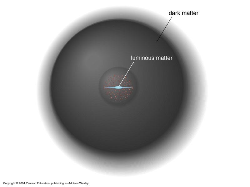 The visible portion of a galaxy lies deep in the heart of a large halo of dark We can measure rotation curves