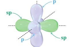 sp hybridization 4 atomic orbitals 2 equivalent hybrid orbitals + 2 unhybridized p orbital s + p x + p y + p