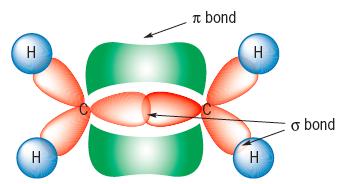 side-to-side to form a π bond sp 2 sp 2 σ bond