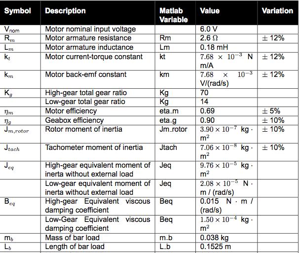Figure 3: SRV02 Motor Specifications Note: length of