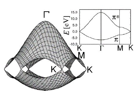 Two-dimensional -bands of graphene E[eV] Empty E Fermi Occupied Empty K =0 M K k x,y Occupied In two dimensions one