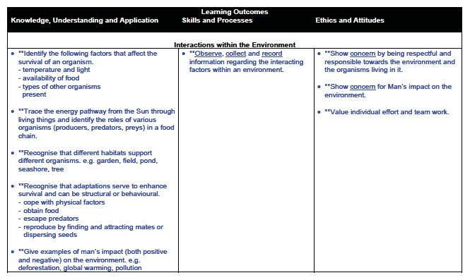 The latter four themes are similar to those found in Primary Science. The theme Models and Systems is an extension of a similar theme Systems in Primary Science.