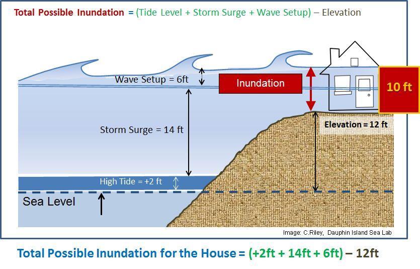 Illustration of inundation depth above ground depending on tides.